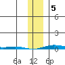 Cross Island tide chart for Wednesday, February 5, 2025