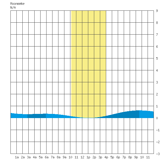 Cross Island tide chart for Thursday, February 6, 2025