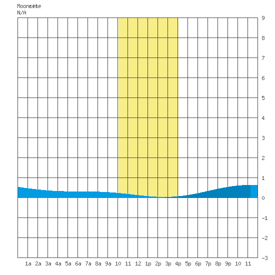 Cross Island tide chart for Friday, February 7, 2025