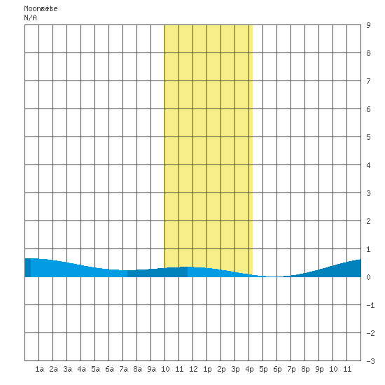 Cross Island tide chart for Sunday, February 9, 2025