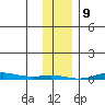 Cross Island tide chart for Sunday, February 9, 2025