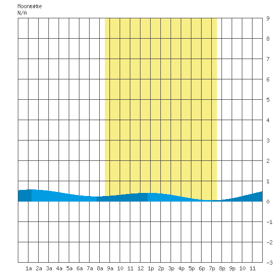 Cross Island tide chart for Monday, March 10, 2025