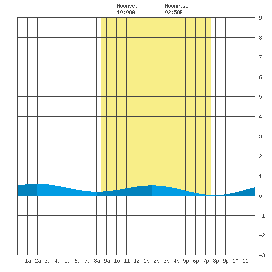 Cross Island tide chart for Tuesday, March 11, 2025