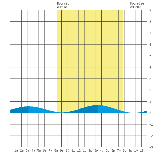Cross Island tide chart for Friday, March 14, 2025