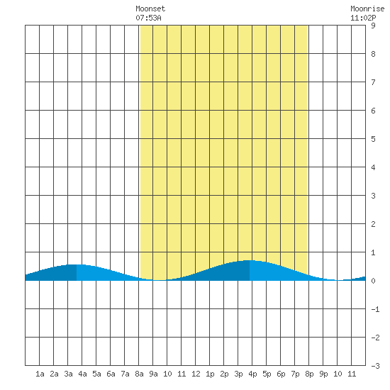 Cross Island tide chart for Saturday, March 15, 2025