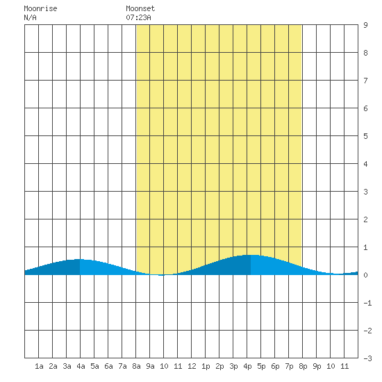 Cross Island tide chart for Sunday, March 16, 2025