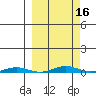 Cross Island tide chart for Sunday, March 16, 2025