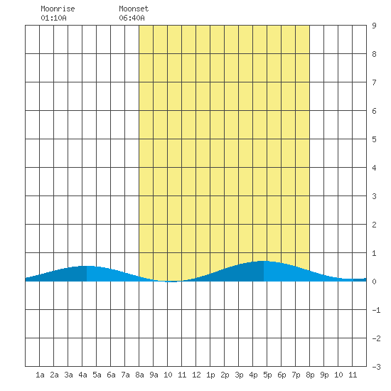 Cross Island tide chart for Monday, March 17, 2025