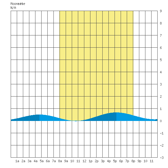 Cross Island tide chart for Tuesday, March 18, 2025