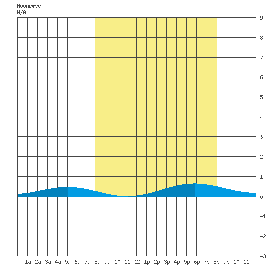 Cross Island tide chart for Wednesday, March 19, 2025