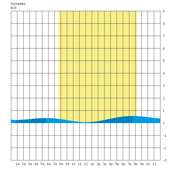 Cross Island tide chart for Friday, March 21, 2025