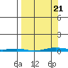 Cross Island tide chart for Friday, March 21, 2025
