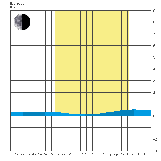 Cross Island tide chart for Saturday, March 22, 2025