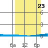 Cross Island tide chart for Sunday, March 23, 2025