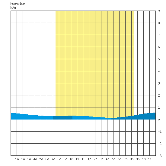 Cross Island tide chart for Monday, March 24, 2025