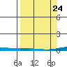 Cross Island tide chart for Monday, March 24, 2025