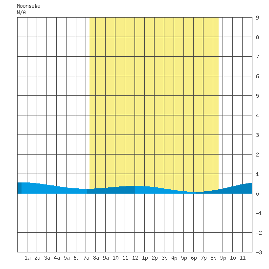 Cross Island tide chart for Tuesday, March 25, 2025