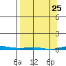 Cross Island tide chart for Tuesday, March 25, 2025