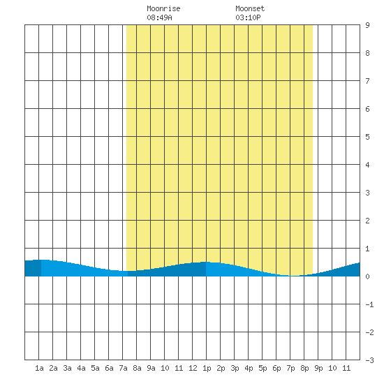 Cross Island tide chart for Wednesday, March 26, 2025