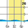 Cross Island tide chart for Wednesday, March 26, 2025