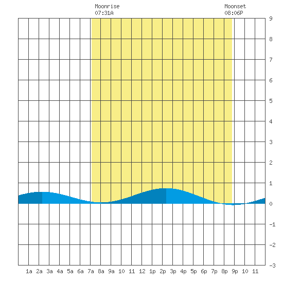 Cross Island tide chart for Friday, March 28, 2025