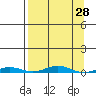 Cross Island tide chart for Friday, March 28, 2025