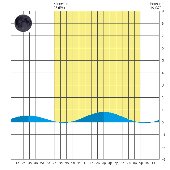 Cross Island tide chart for Saturday, March 29, 2025