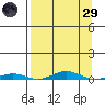 Cross Island tide chart for Saturday, March 29, 2025