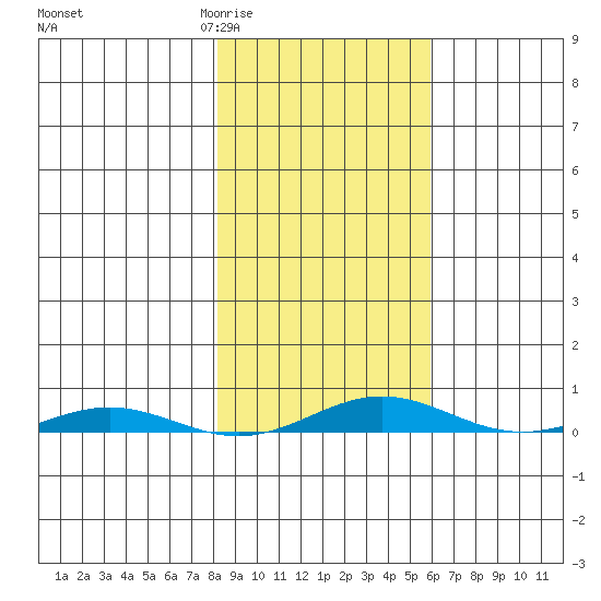 Cross Island tide chart for Sunday, March 2, 2025