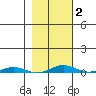 Cross Island tide chart for Sunday, March 2, 2025