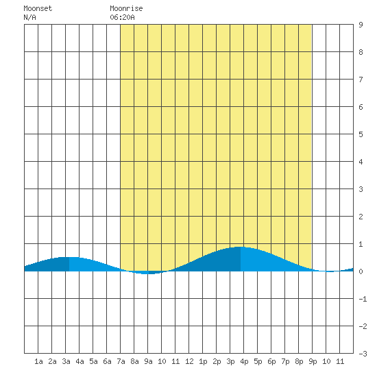 Cross Island tide chart for Sunday, March 30, 2025