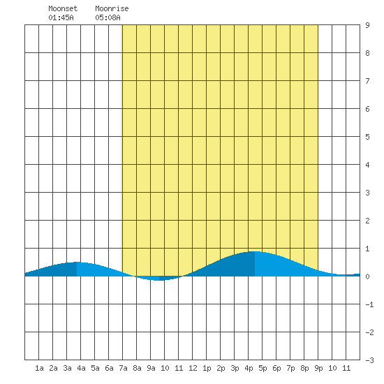 Cross Island tide chart for Monday, March 31, 2025