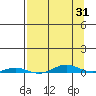 Cross Island tide chart for Monday, March 31, 2025