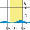 Cross Island tide chart for Monday, March 3, 2025