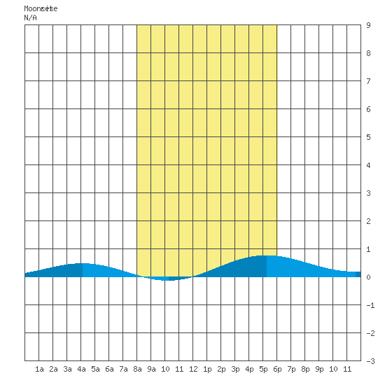 Cross Island tide chart for Tuesday, March 4, 2025