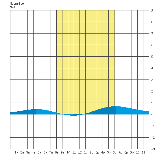 Cross Island tide chart for Wednesday, March 5, 2025