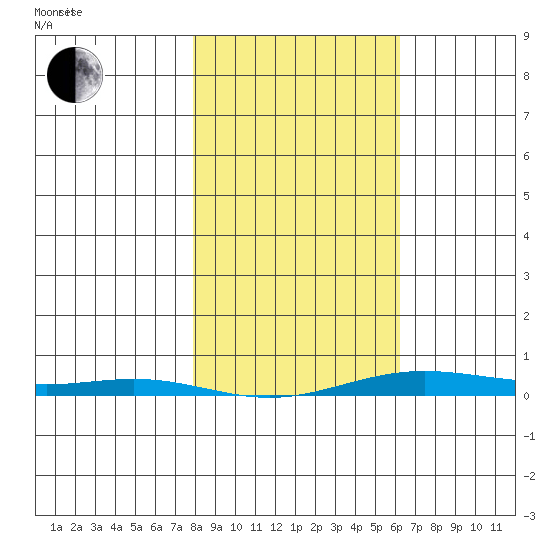 Cross Island tide chart for Thursday, March 6, 2025