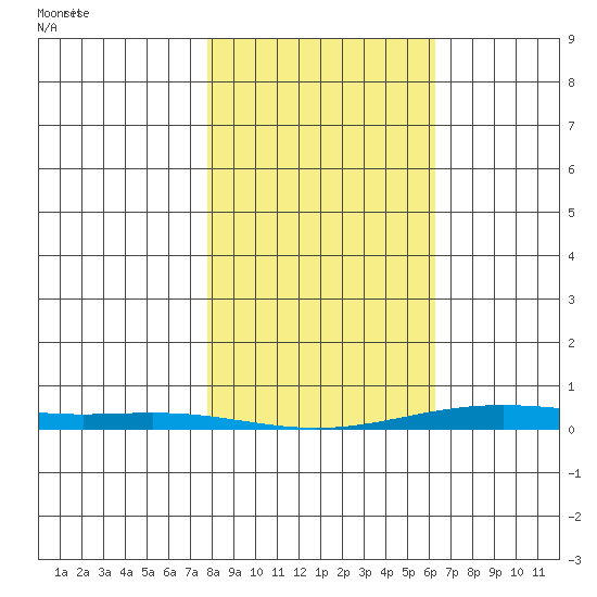 Cross Island tide chart for Friday, March 7, 2025