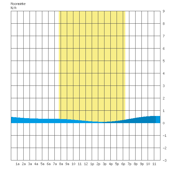 Cross Island tide chart for Saturday, March 8, 2025