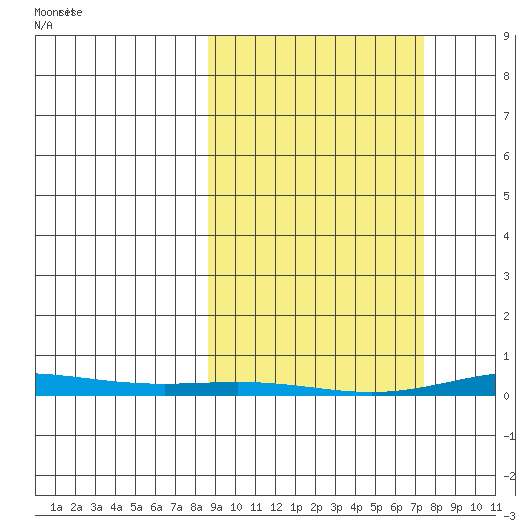 Cross Island tide chart for Sunday, March 9, 2025