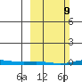 Cross Island tide chart for Sunday, March 9, 2025