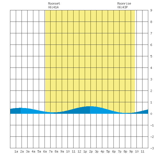 Cross Island tide chart for Thursday, April 10, 2025