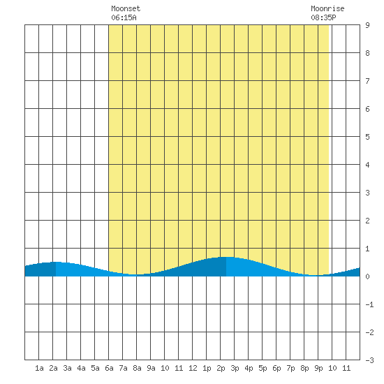 Cross Island tide chart for Friday, April 11, 2025