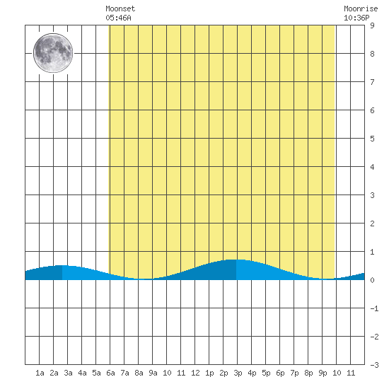 Cross Island tide chart for Saturday, April 12, 2025