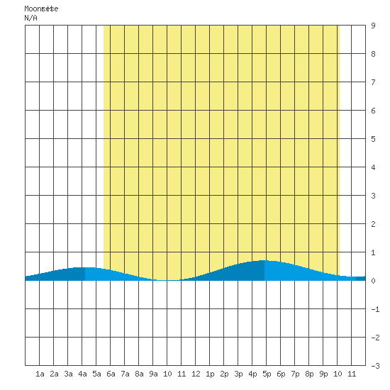 Cross Island tide chart for Wednesday, April 16, 2025