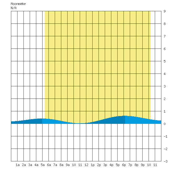 Cross Island tide chart for Friday, April 18, 2025
