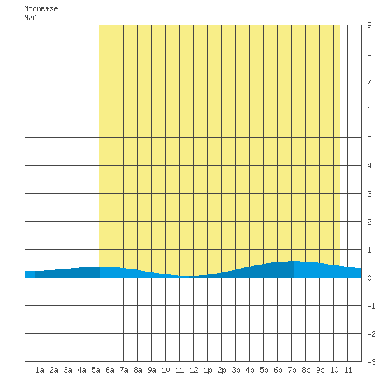 Cross Island tide chart for Saturday, April 19, 2025