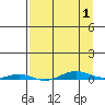 Cross Island tide chart for Tuesday, April 1, 2025