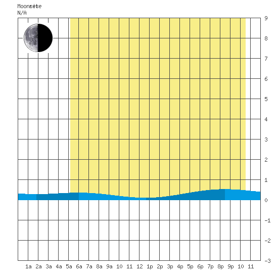 Cross Island tide chart for Sunday, April 20, 2025