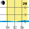 Cross Island tide chart for Sunday, April 20, 2025